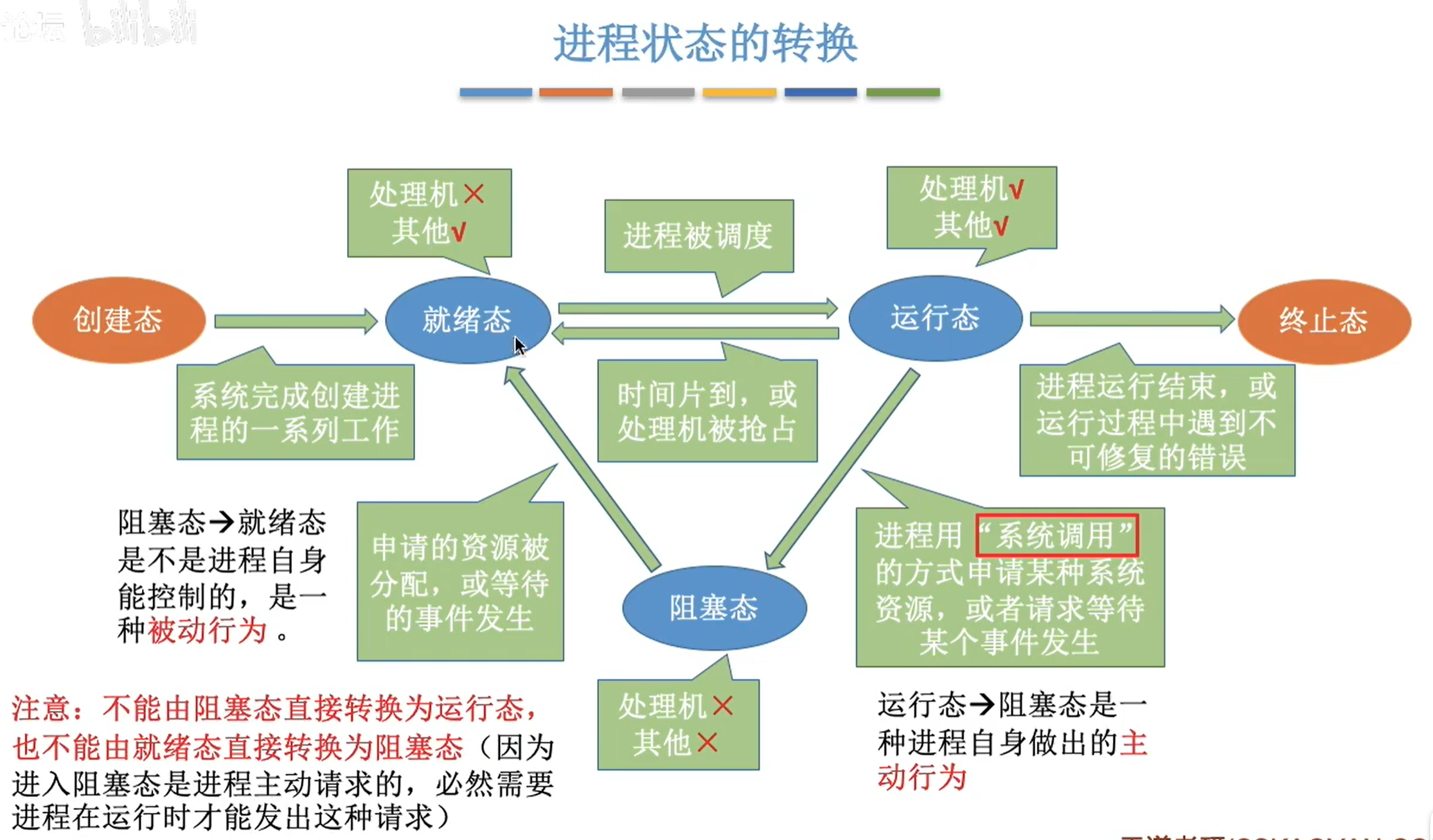 进程状态的转换