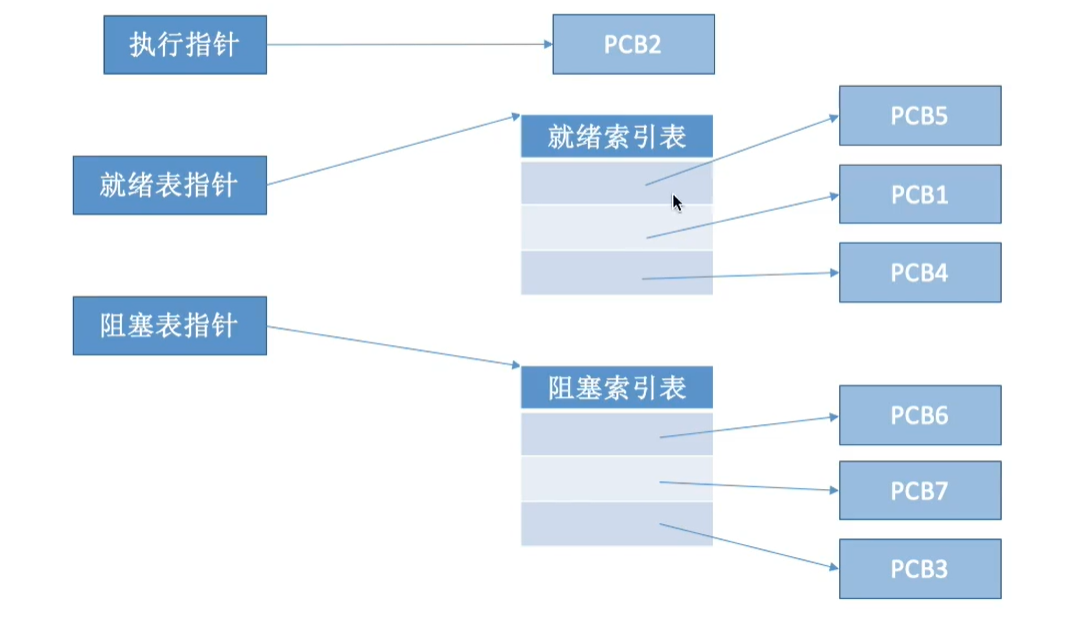 进程的组织：索引方式