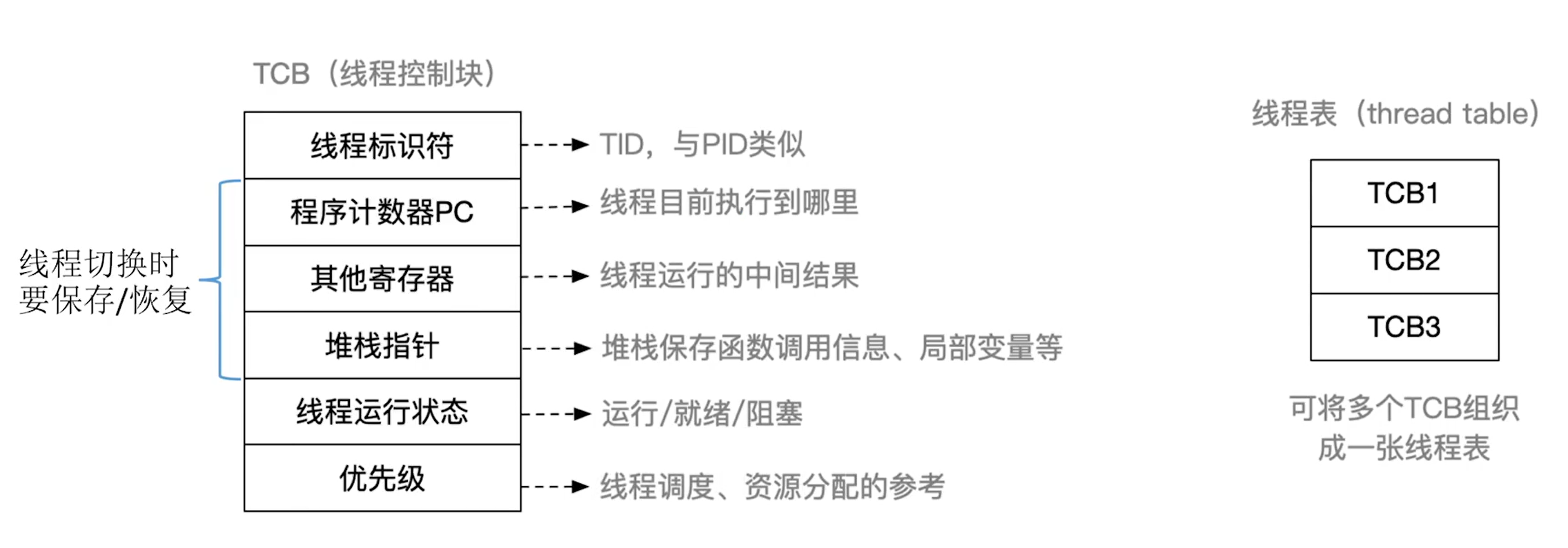 线程的组织与控制