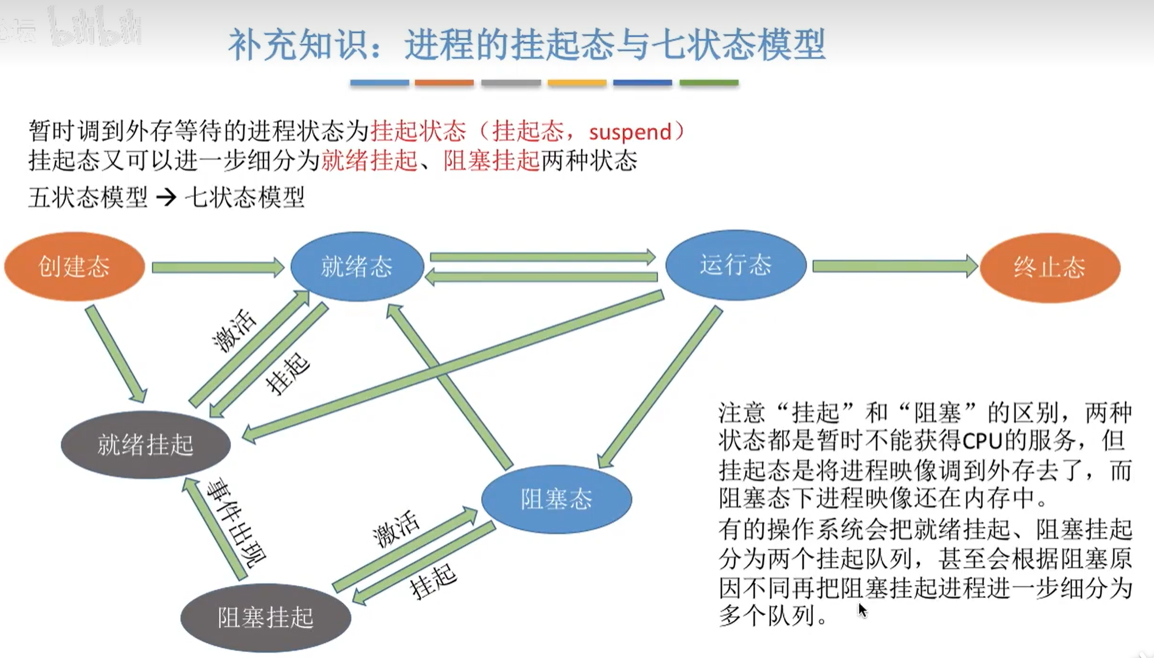 进程的挂起态与七状态模型