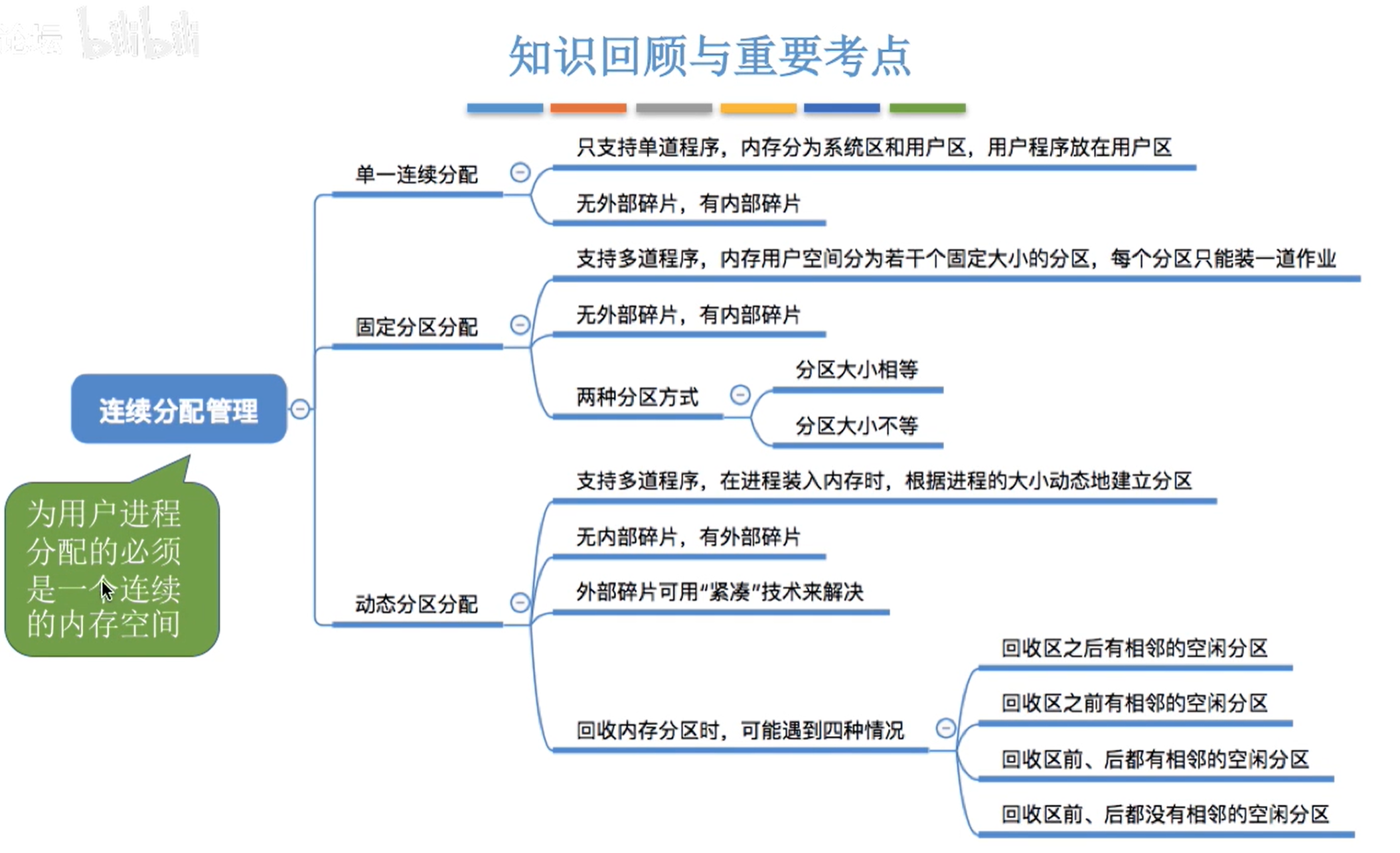 连续内存分配