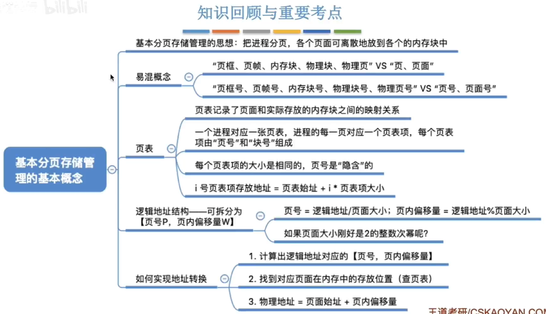 分页存储管理