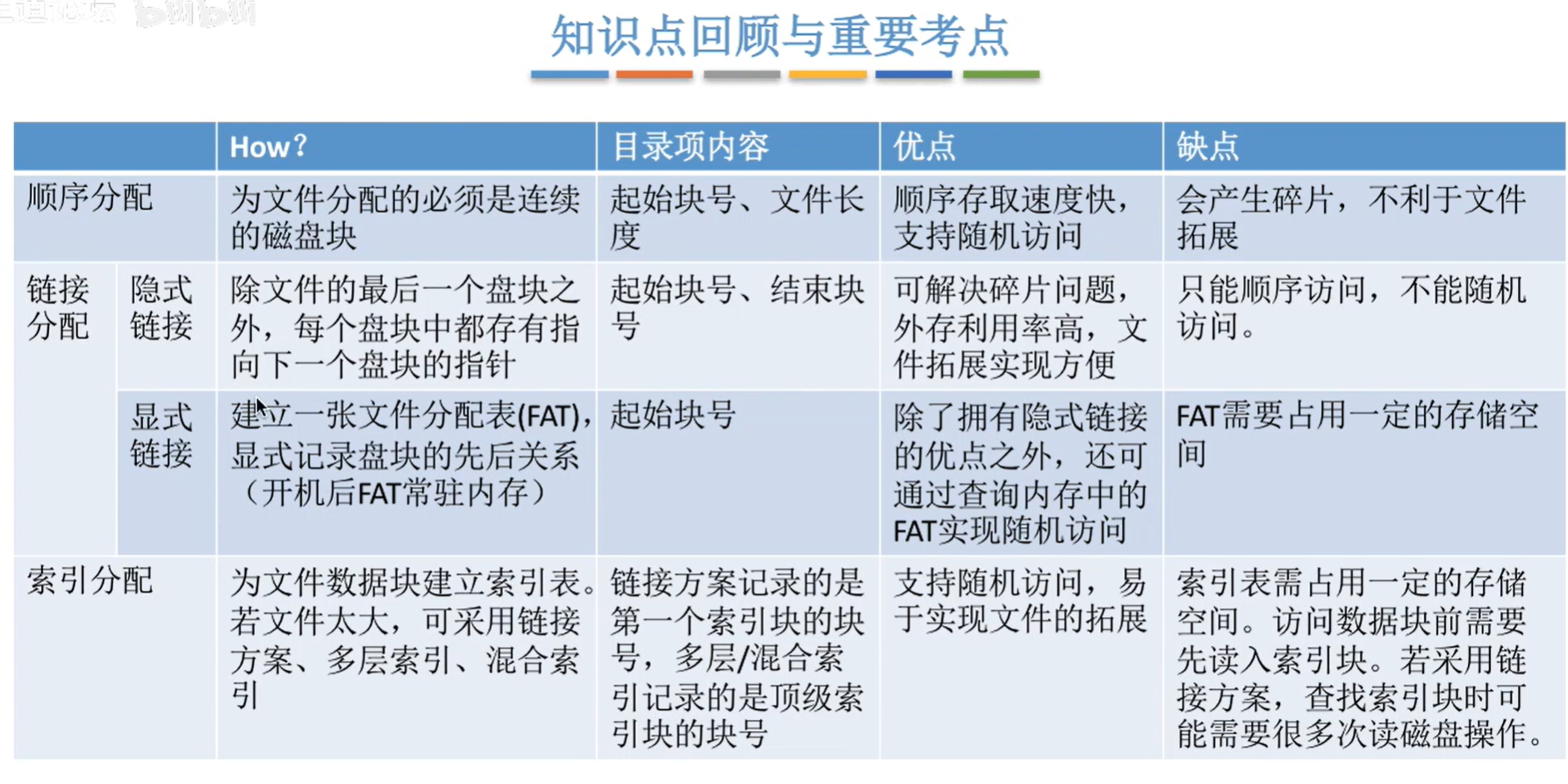 文件物理结构