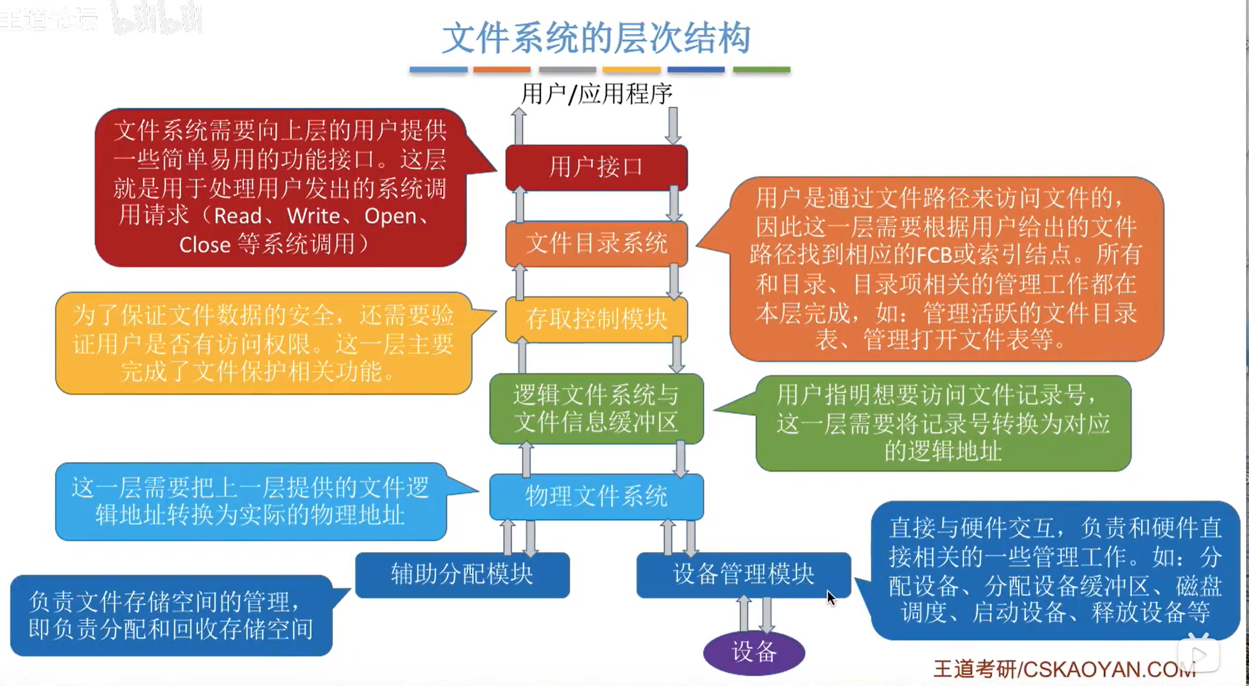 文件系统层次结构