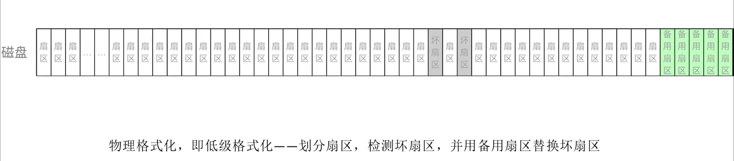 物理格式化