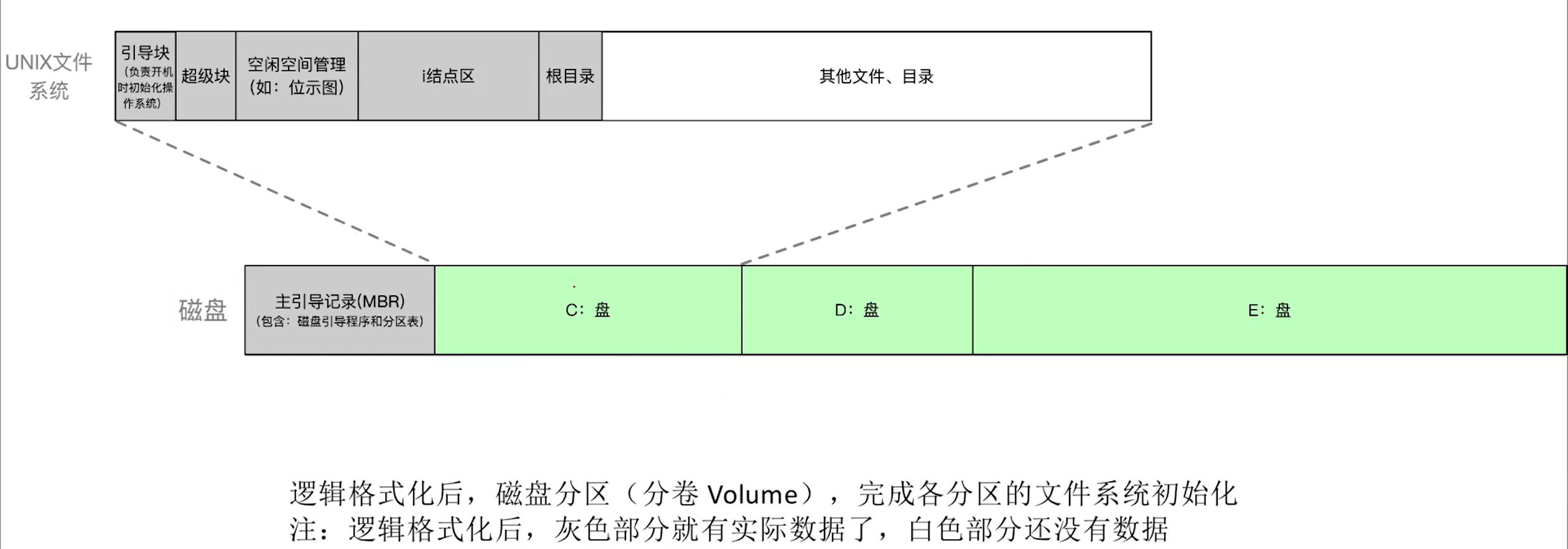 逻辑格式化