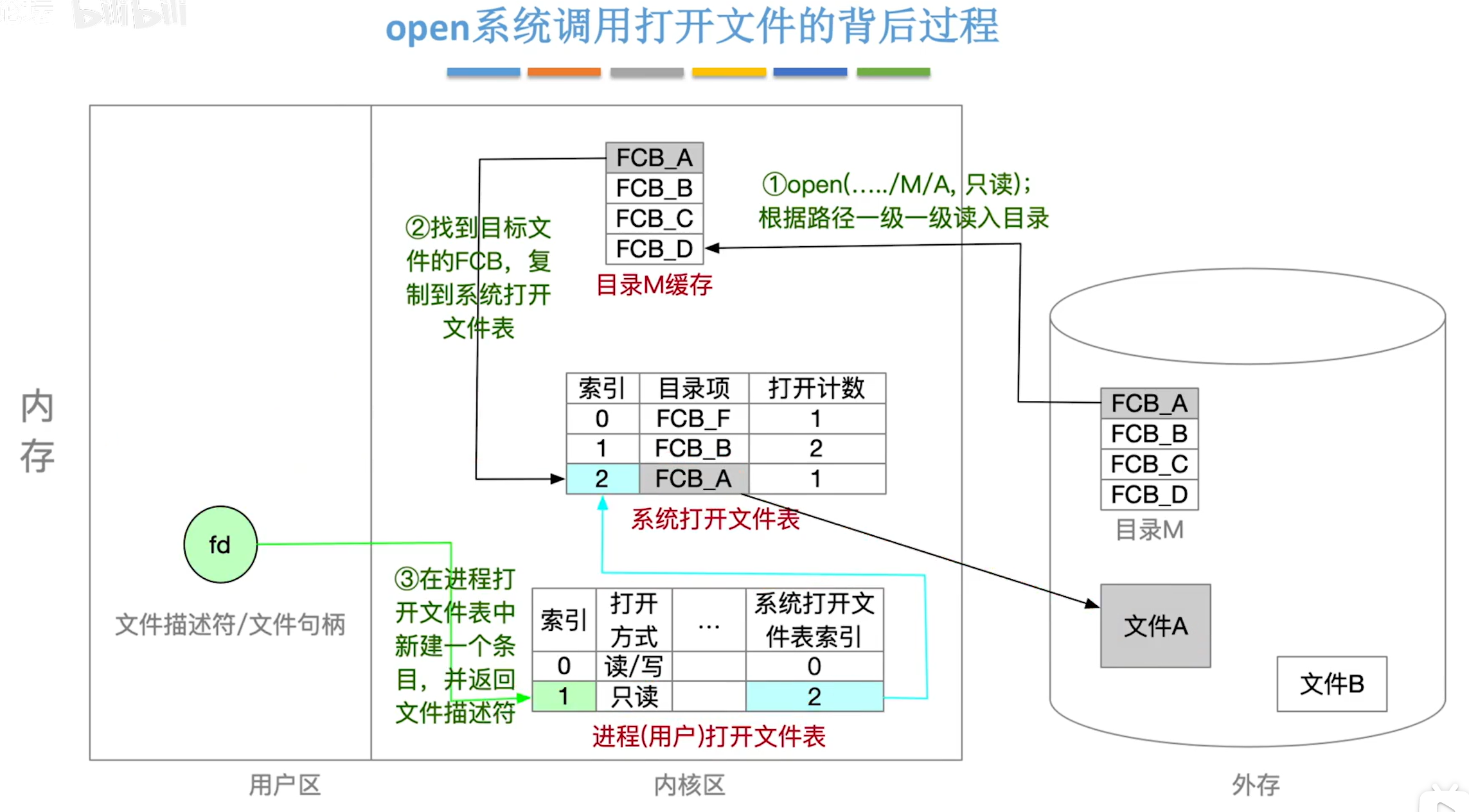 open系统调用打开文件的背后过程