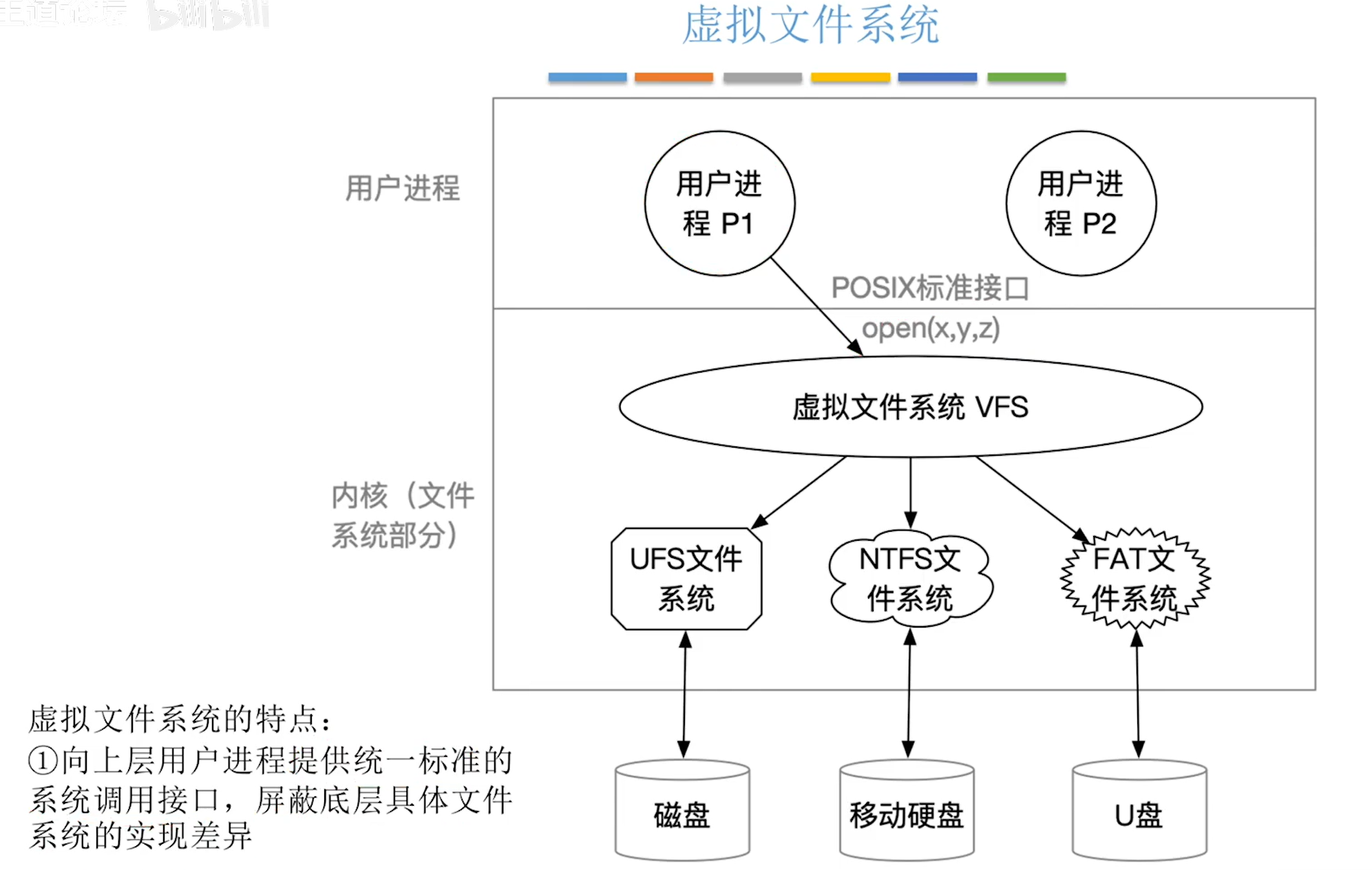 虚拟文件系统