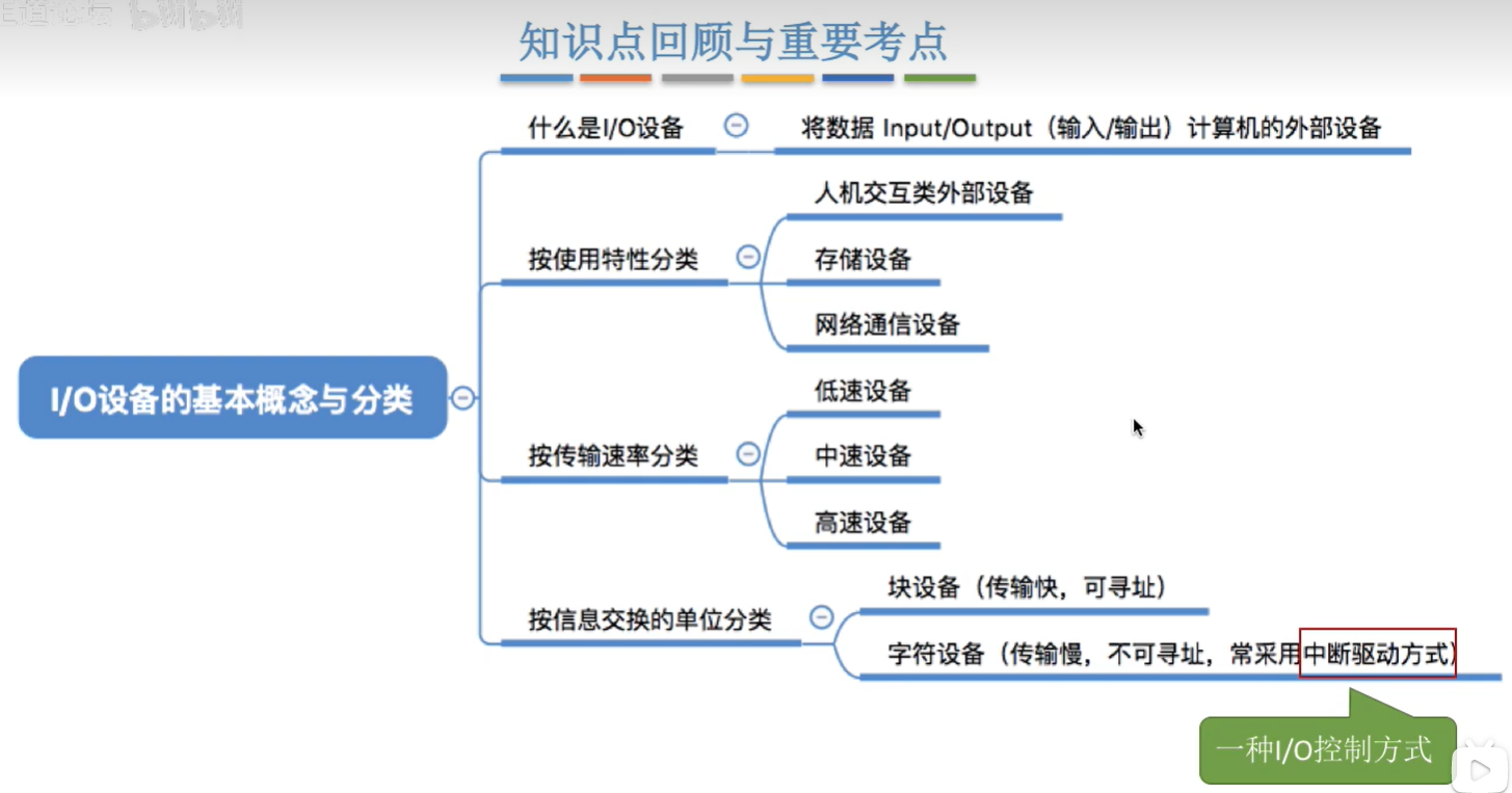 I-O设备的概念和分类