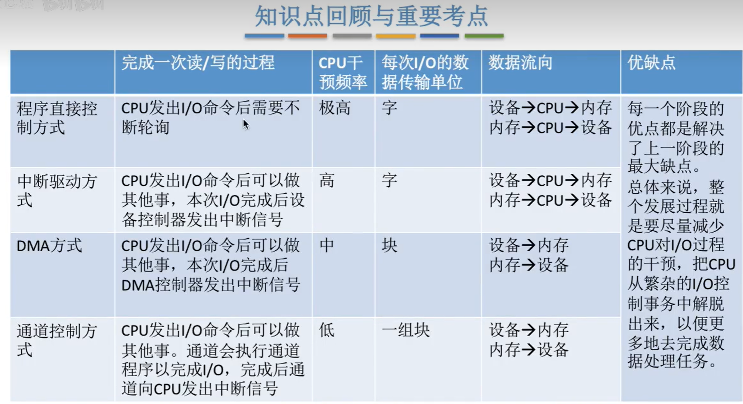 I-O控制方式