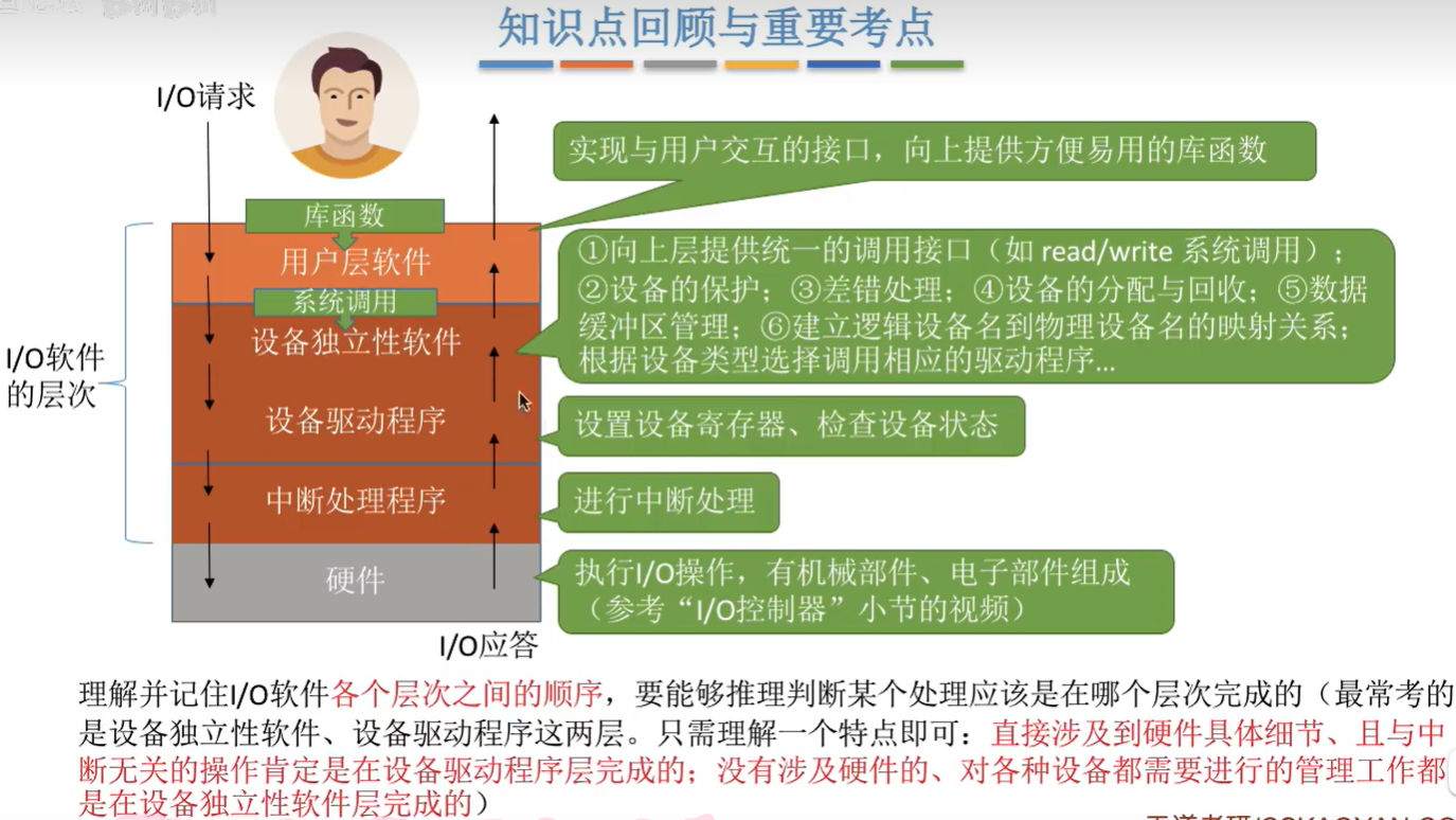 I-O软件层次结构