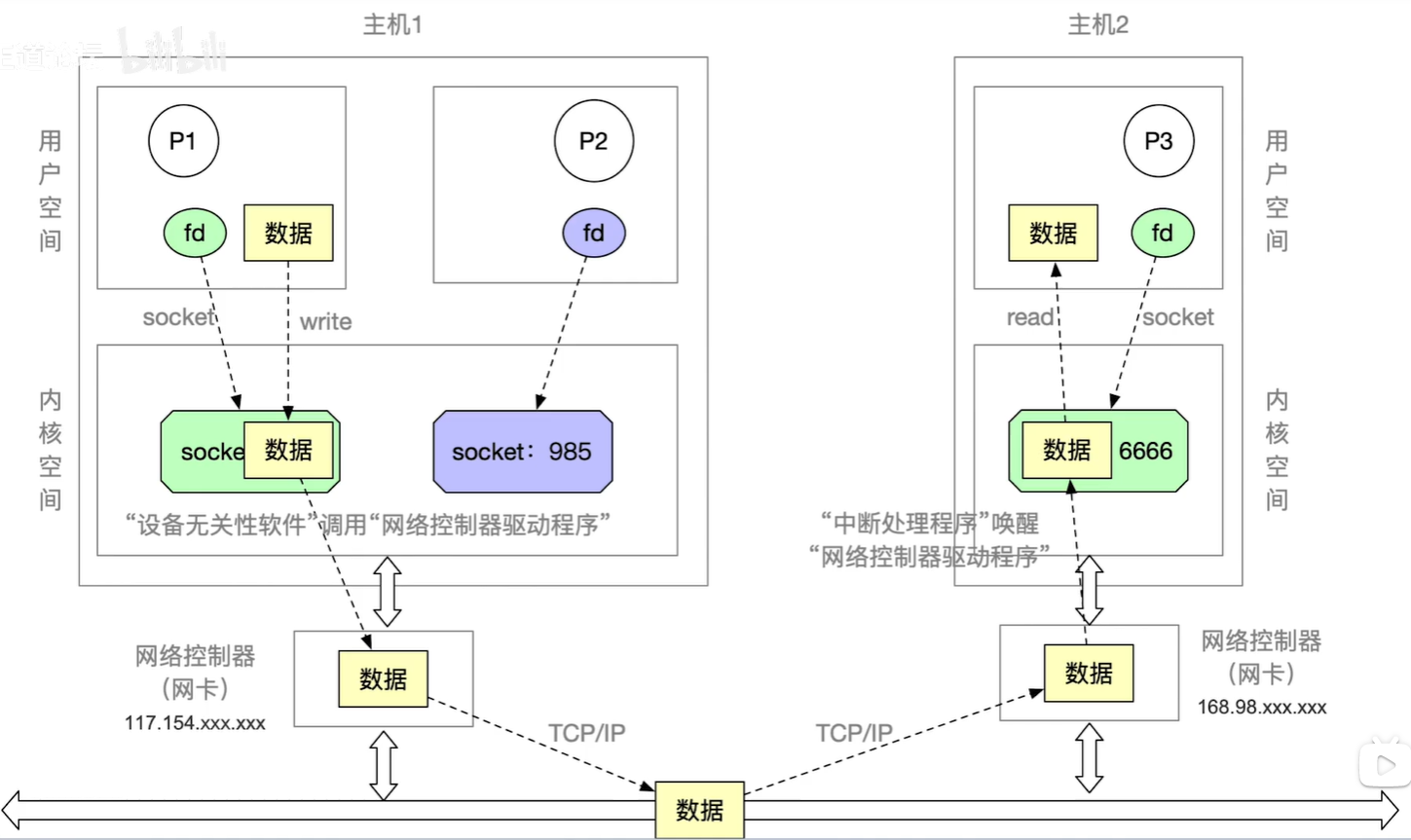 网络传输