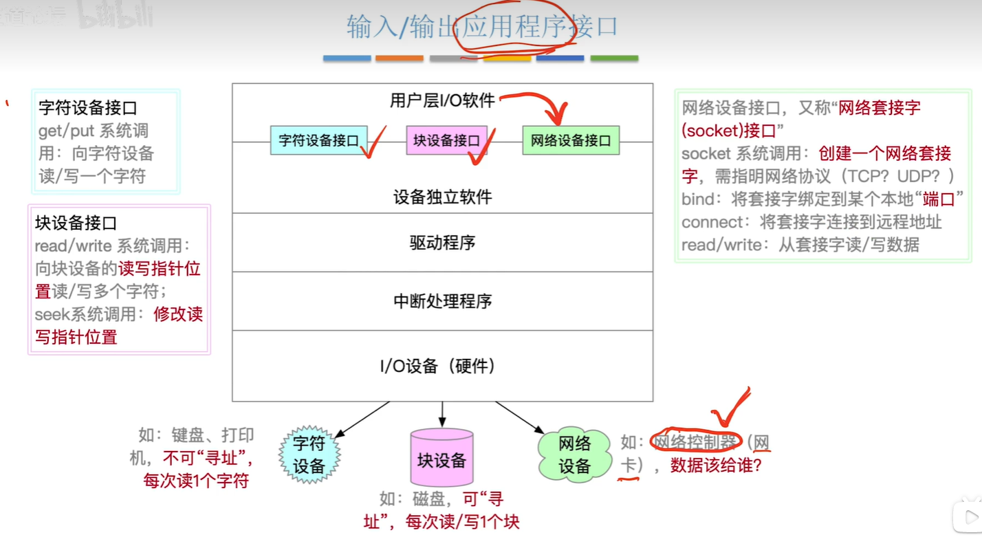 输入输出应用程序接口