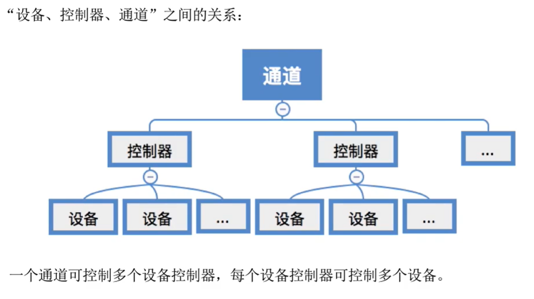 设备、控制器、通道之间的关系