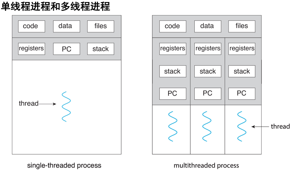 对比:单线程进程和多线程进程