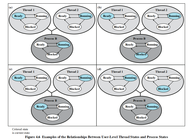 用户级线程状态和进程状态之间关系的示例