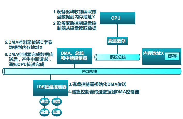 DMA过程