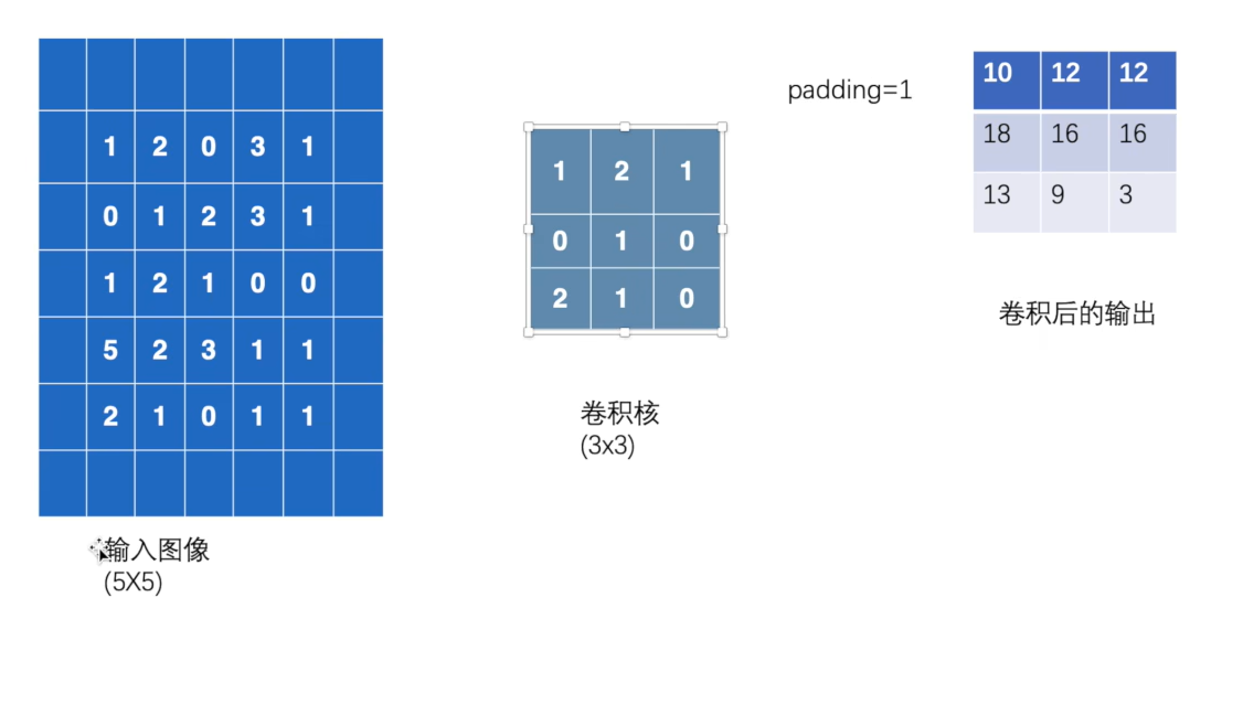 卷积设置padding
