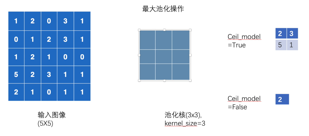 最大池化考虑不同Ceil_model