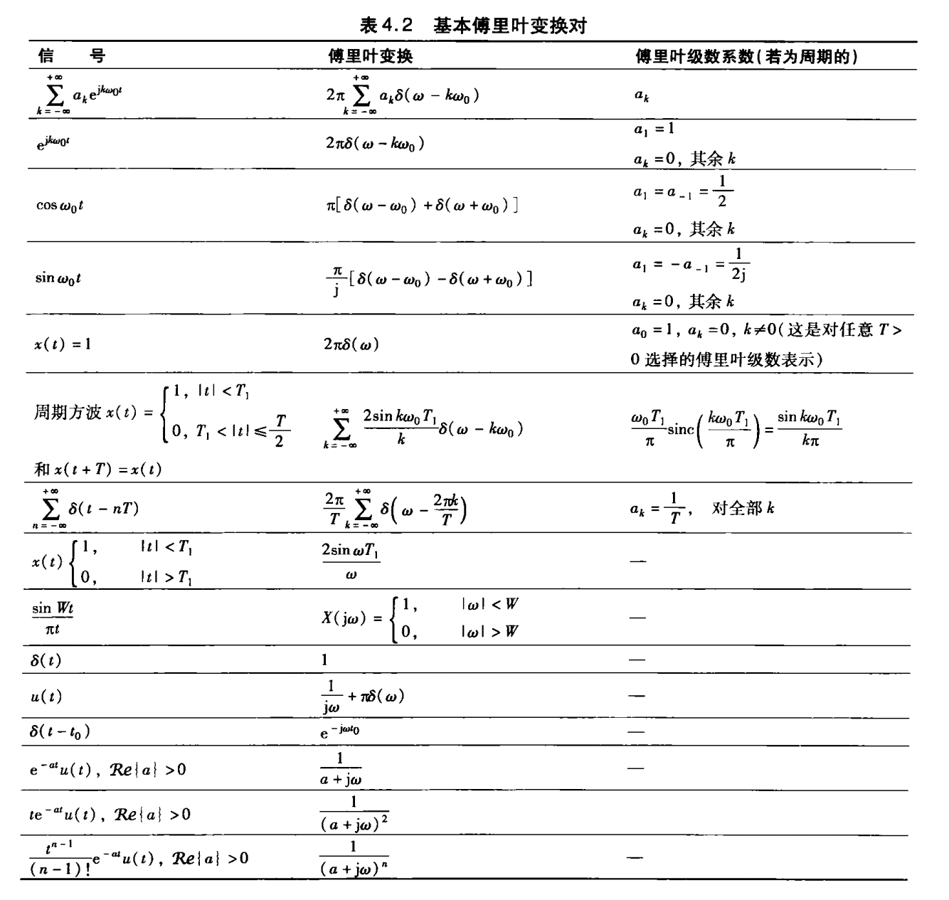 基本傅里叶变换对