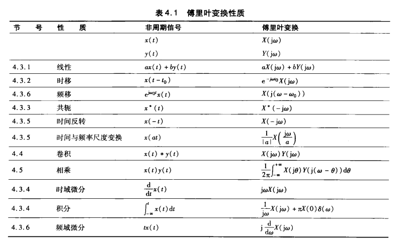 傅里叶变换性质1