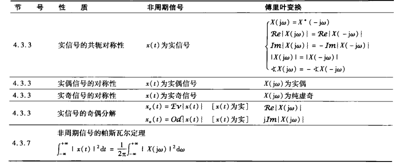 傅里叶变换性质2