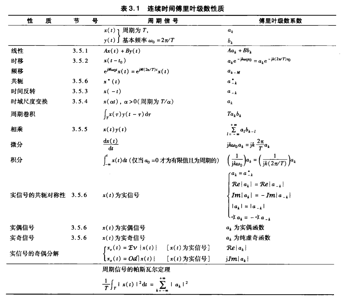 连续时间傅里叶级数性质