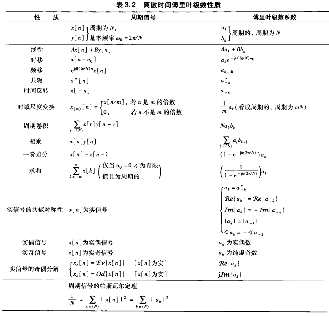 离散时间傅里叶级数性质