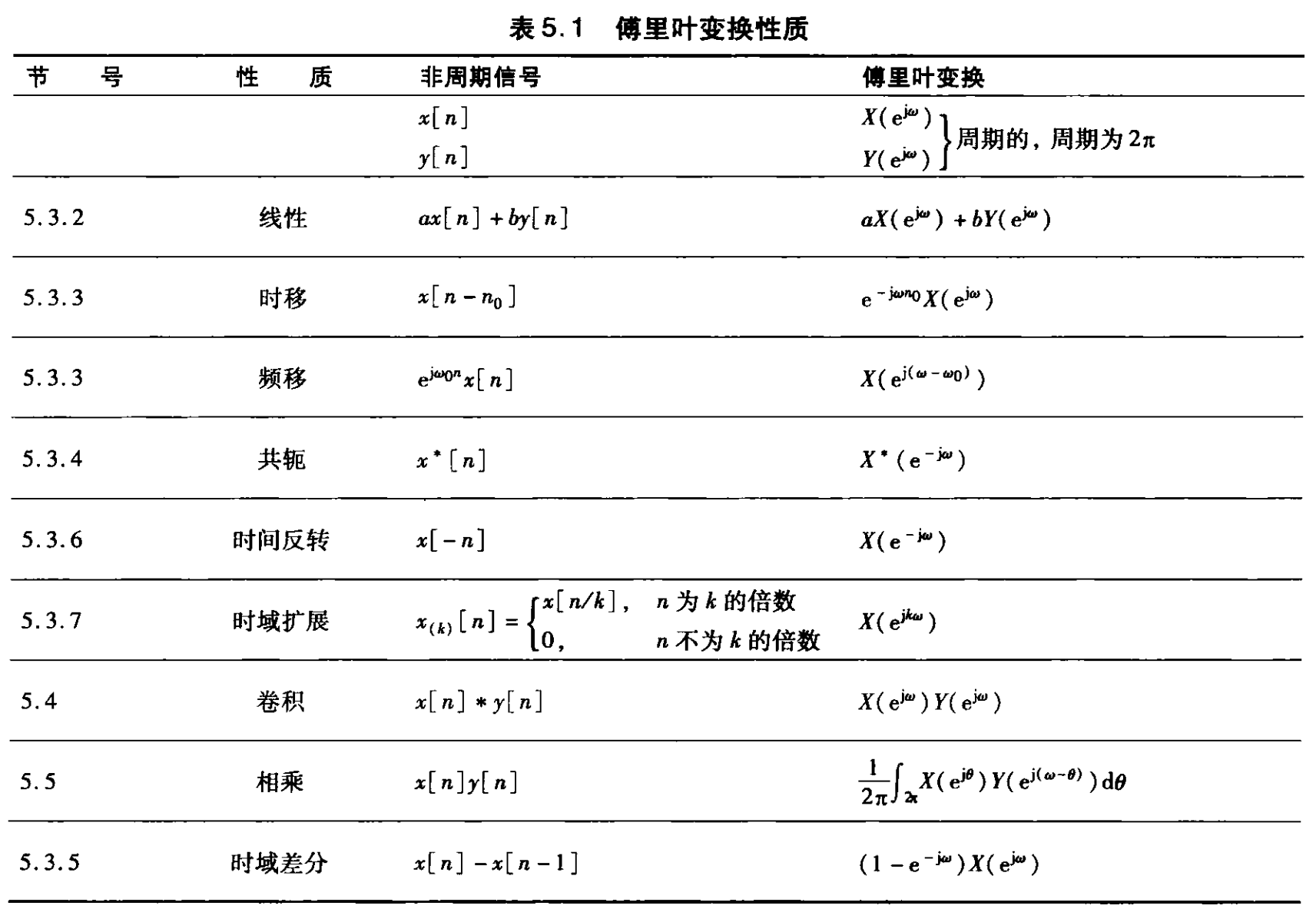 傅里叶变换性质1