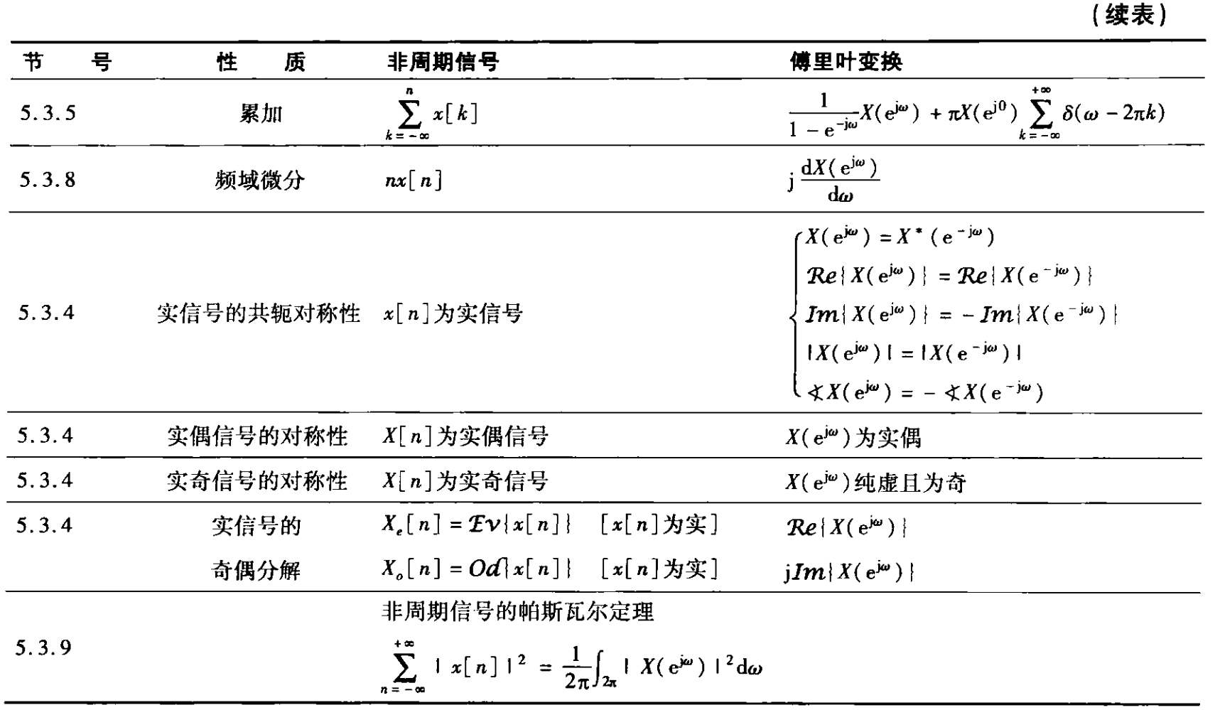 傅里叶变换性质2