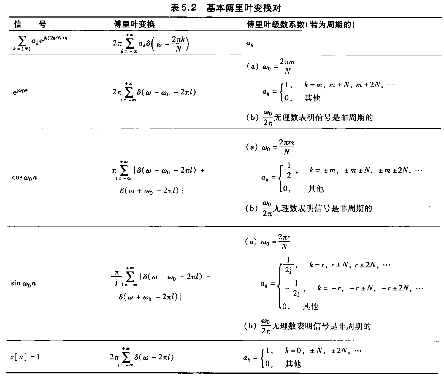 基本傅里叶变换对1