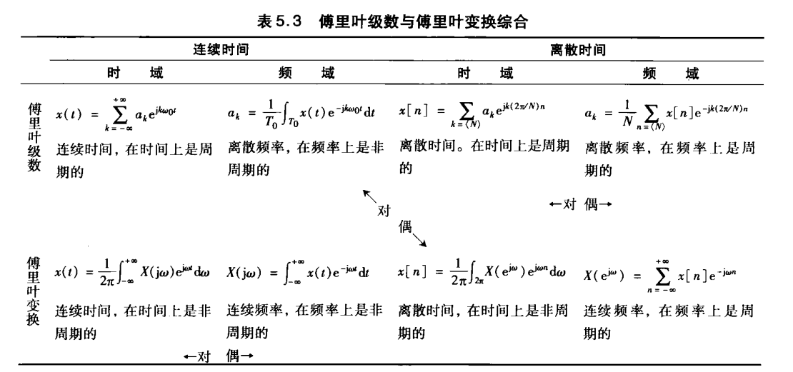 傅里叶级数及傅里叶变换综合