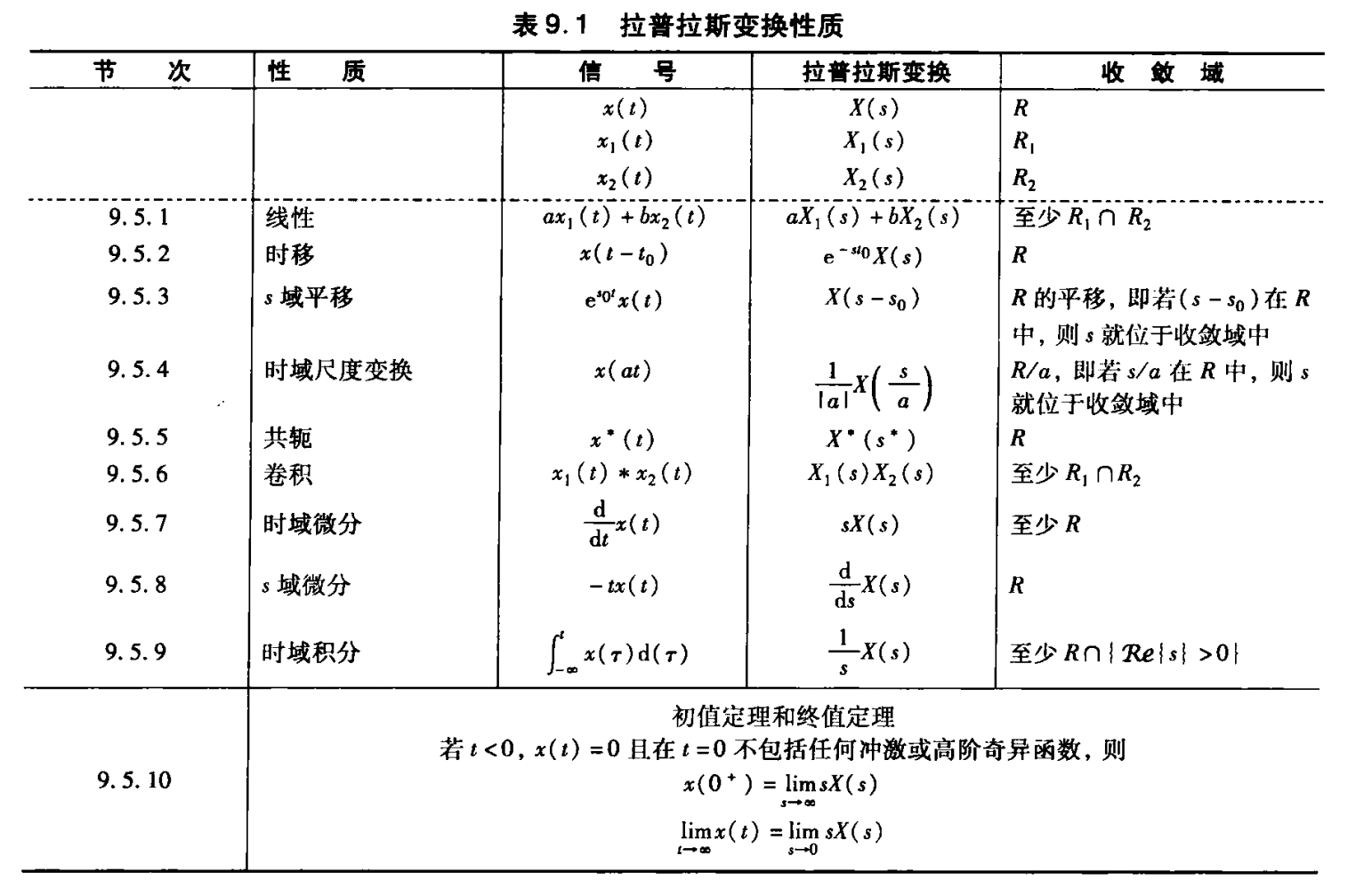 拉普拉斯变换性质