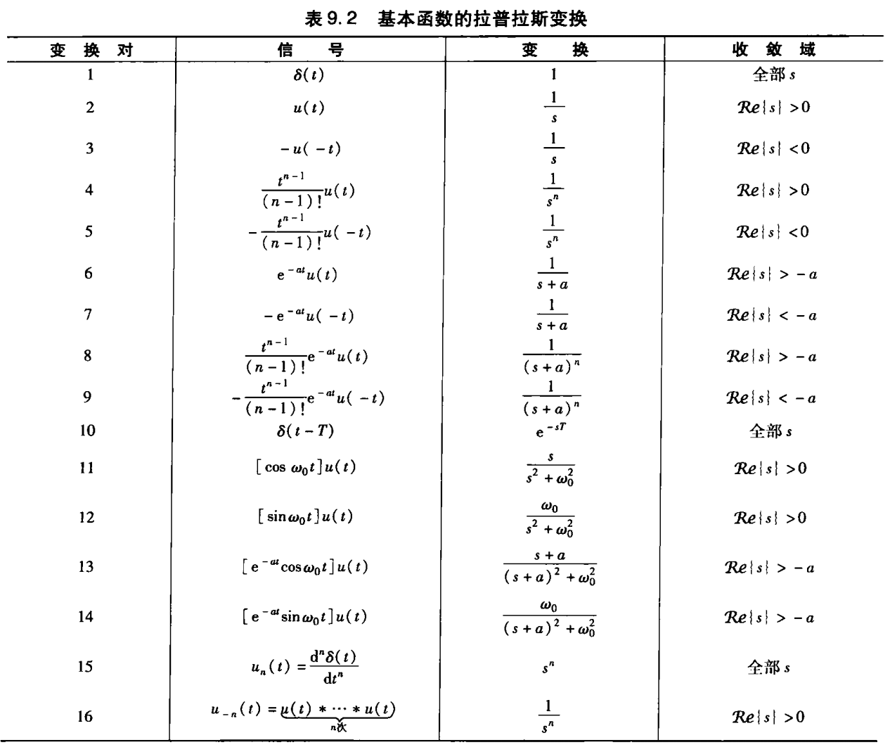 常用拉普拉斯变换