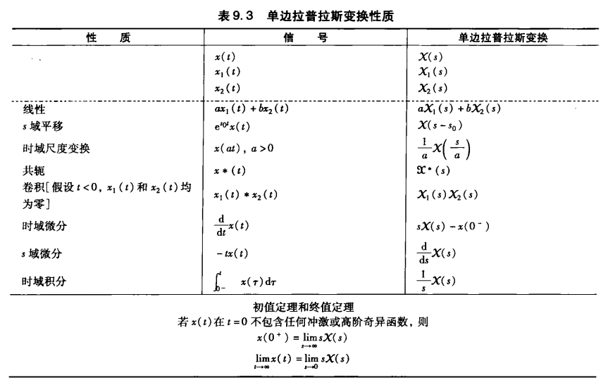 单边拉普拉斯变换性质